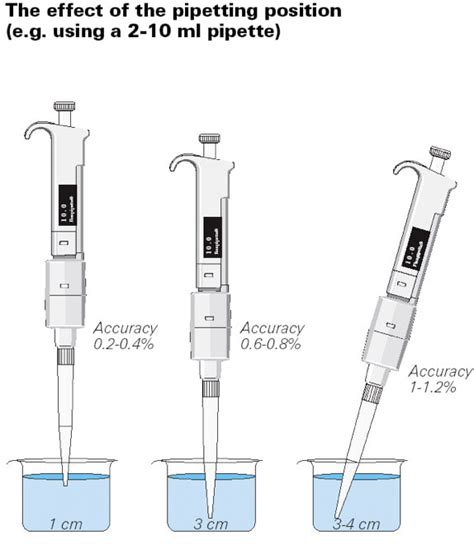 eppendorf pipette errors